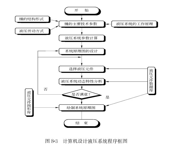 液压系统设计中如何选择合适的液压元件