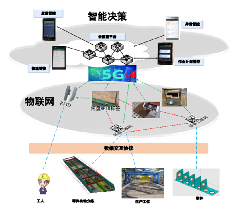 重工机械智能制造中的物联网技术有何作用