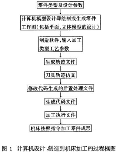 机床数控系统中的软件设计与优化