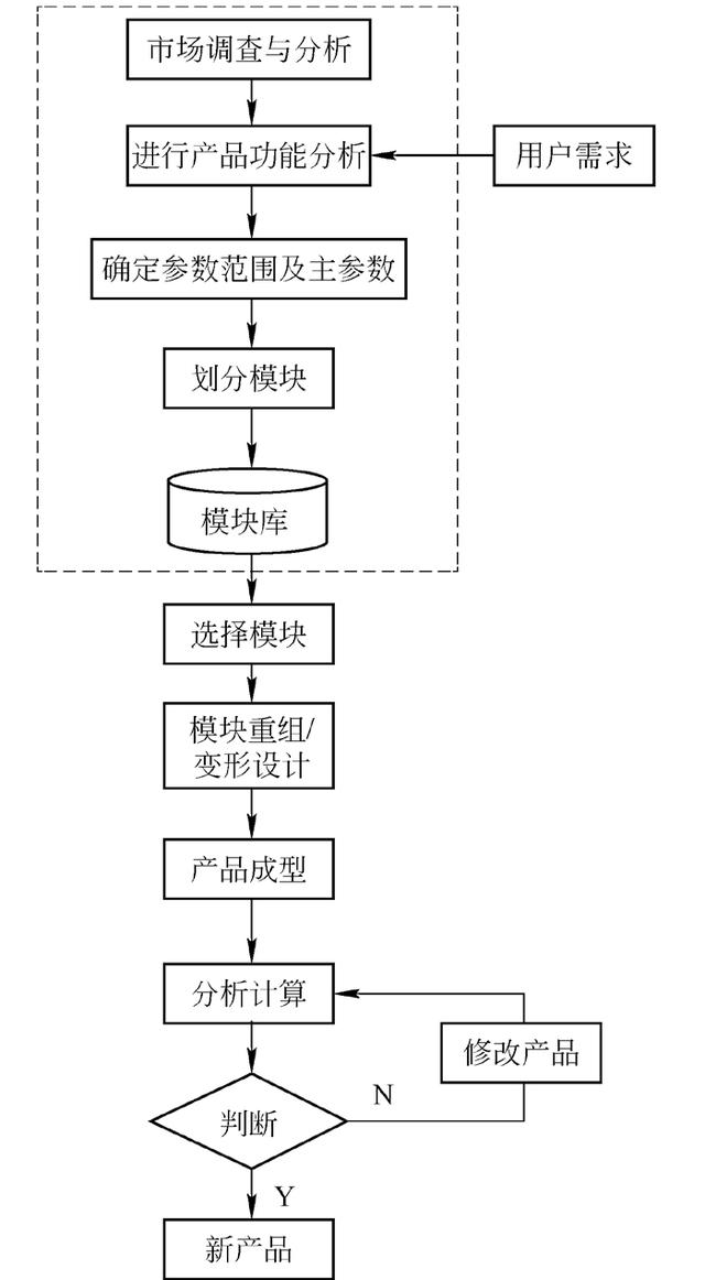 重工机械中如何开始模块化生产